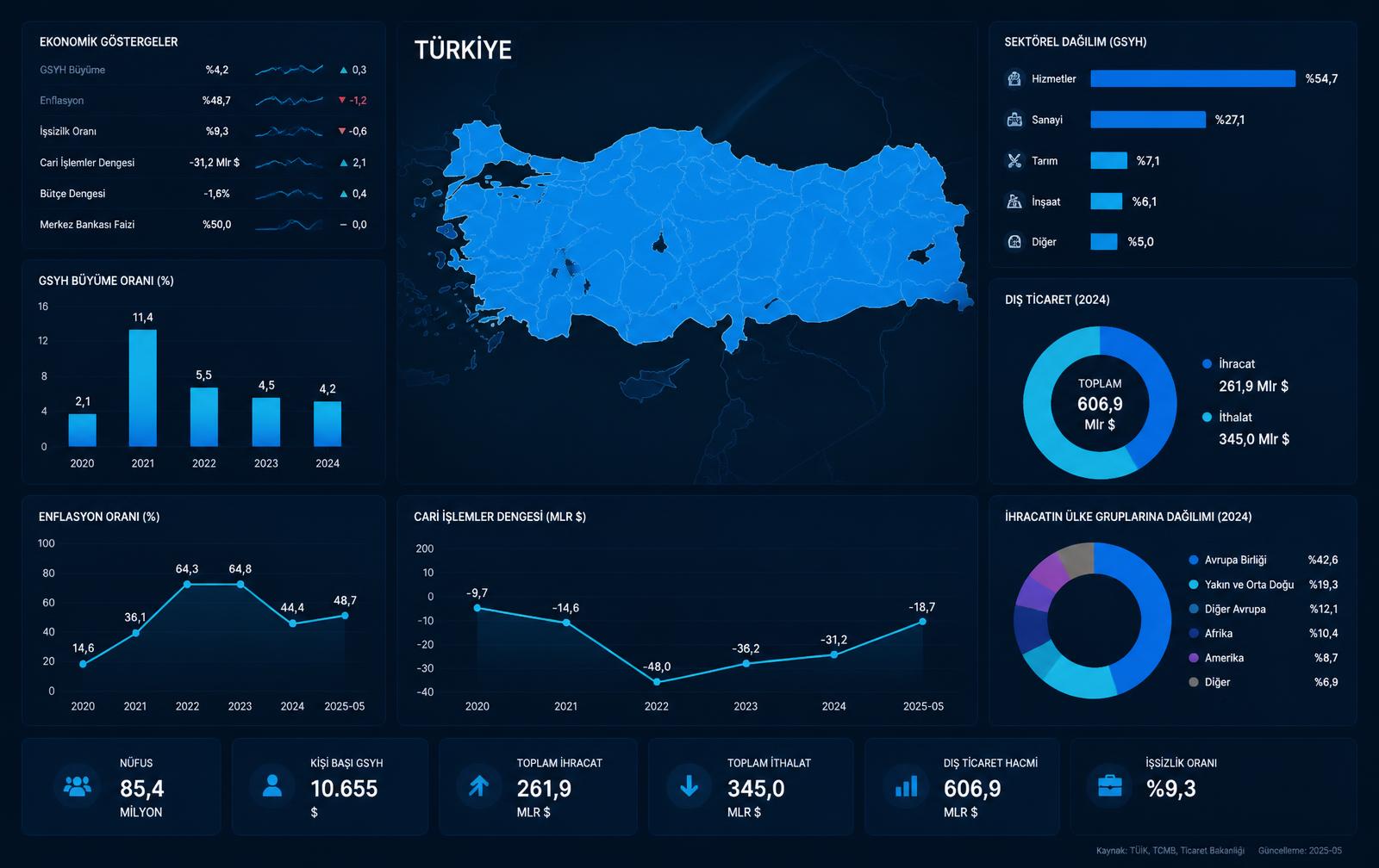 Araştırma bulgularının görselleştirildiği veri panosu